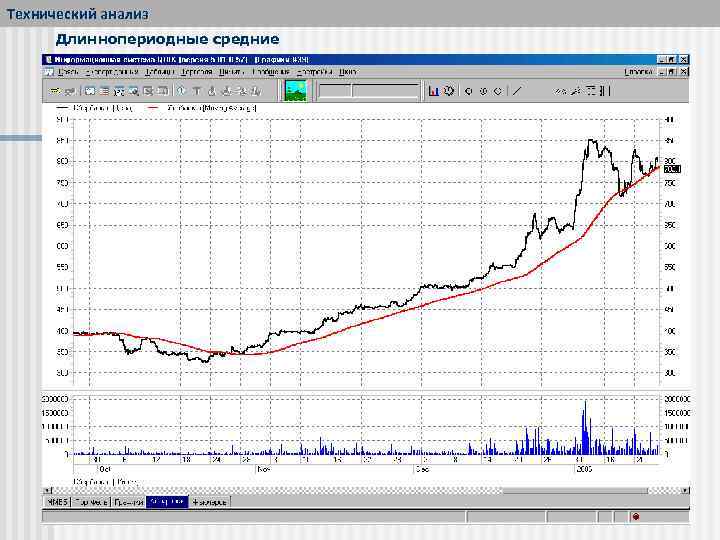 Технический анализ Длиннопериодные средние 