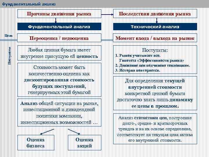 Причины движения рынка Последствия движения рынка Фундаментальный анализ Технический анализ Цель Переоценка / недооценка