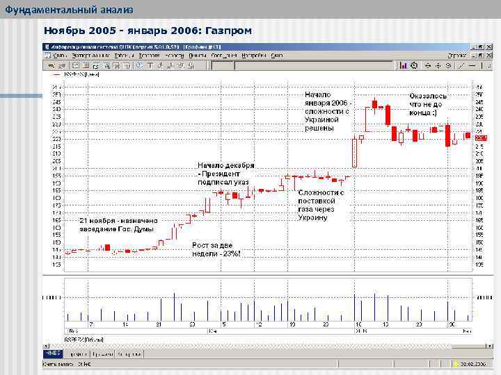 Фундаментальный анализ Ноябрь 2005 - январь 2006: Газпром 