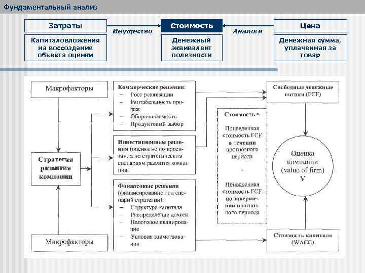Фундаментальный анализ Затраты Капиталовложения на воссоздание объекта оценки Имущество Стоимость Денежный эквивалент полезности Аналоги