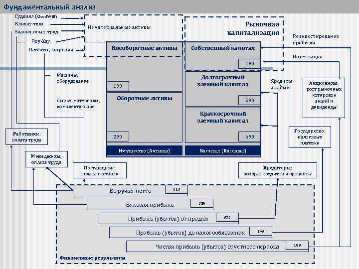 Фундаментальный анализ Гудвилл (Good. Will) Клиент-тела Рыночная капитализация Нематериальные активы Знания, опыт, труд Ноу-Хау