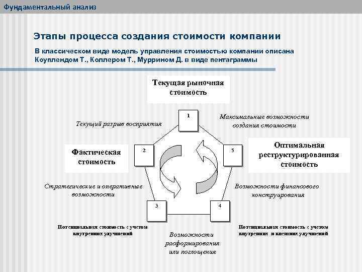 Фундаментальный анализ Этапы процесса создания стоимости компании В классическом виде модель управления стоимостью компании