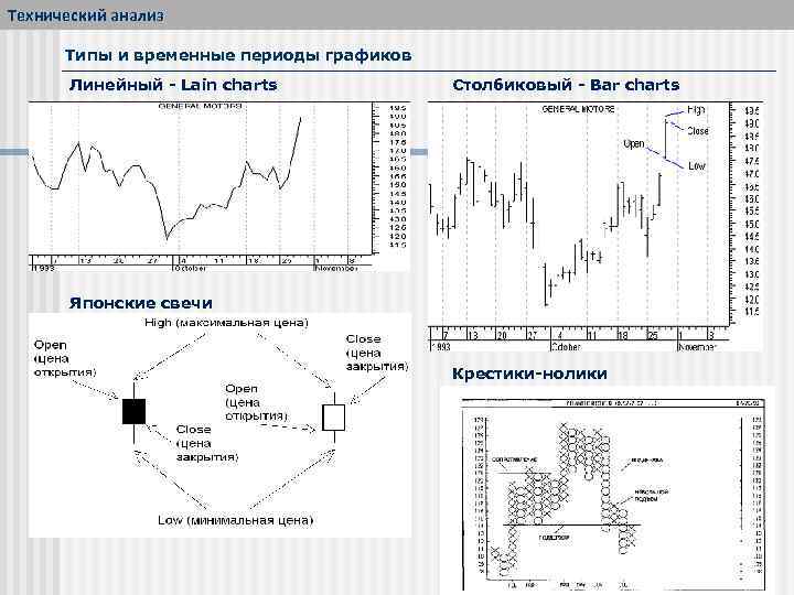 Технический анализ Типы и временные периоды графиков Линейный - Lain charts Японские свечи -