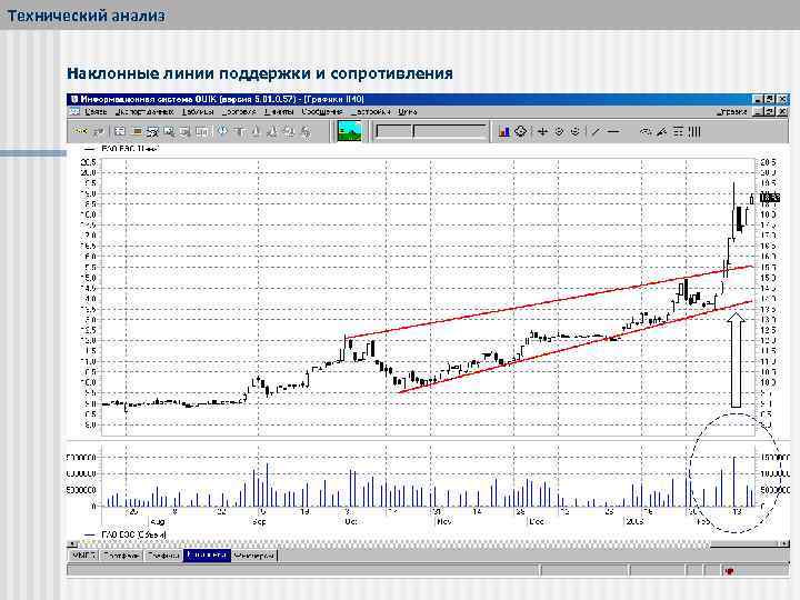Технический анализ Наклонные линии поддержки и сопротивления 