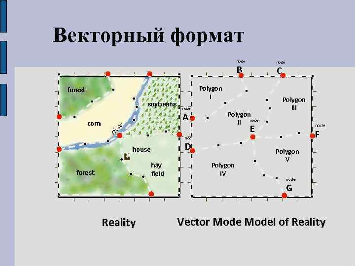 Векторный формат node B C Polygon I node A Polygon II node Polygon III