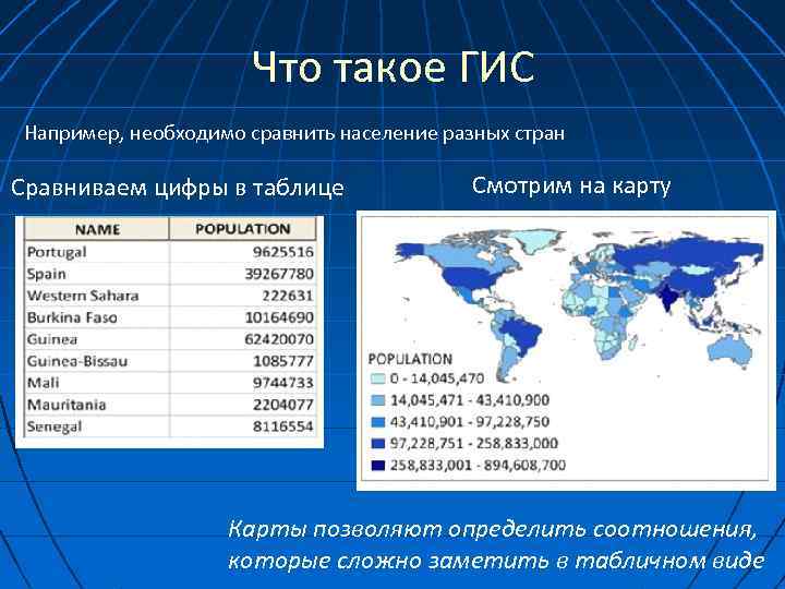 Что такое ГИС Например, необходимо сравнить население разных стран Сравниваем цифры в таблице Смотрим