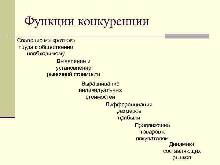 Функции конкуренции Сведение конкретного труда к общественно необходимому Выявление и установление рыночной стоимости Выравнивание