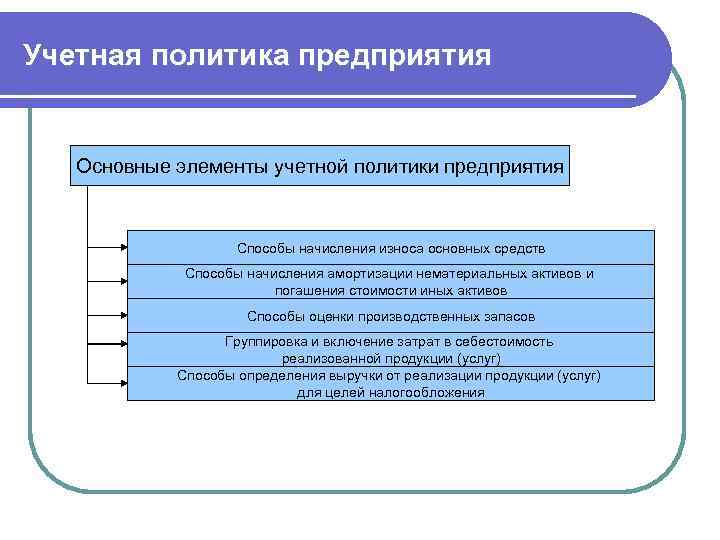 Учетная политика организации презентация