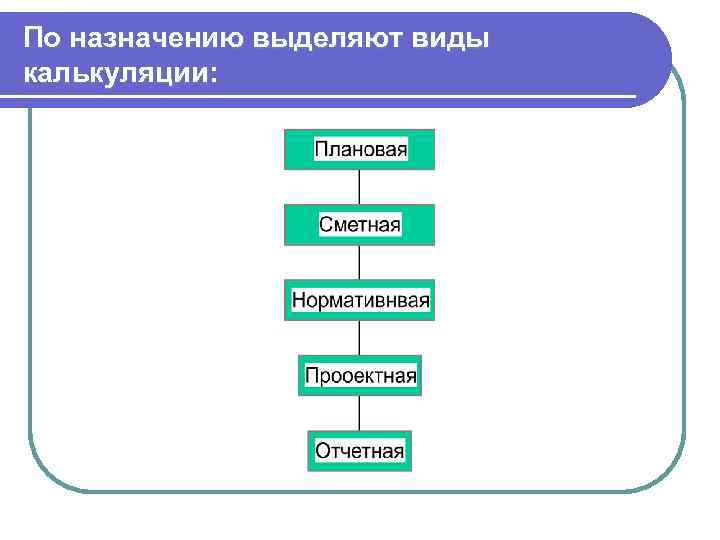 По назначению выделяют виды калькуляции: 