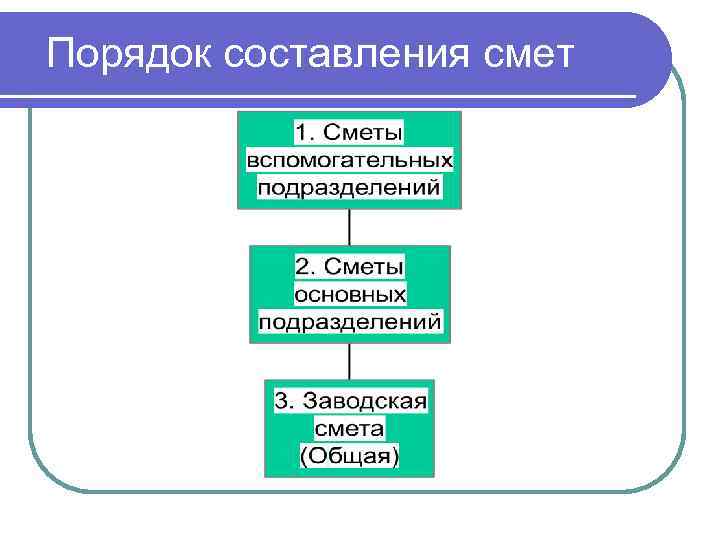 Порядок составления смет 