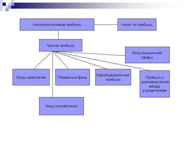 Налогооблагаемая прибыль Налог на прибыль Чистая прибыль Фонд социальной сферы Фонд накопления Резервный фонд