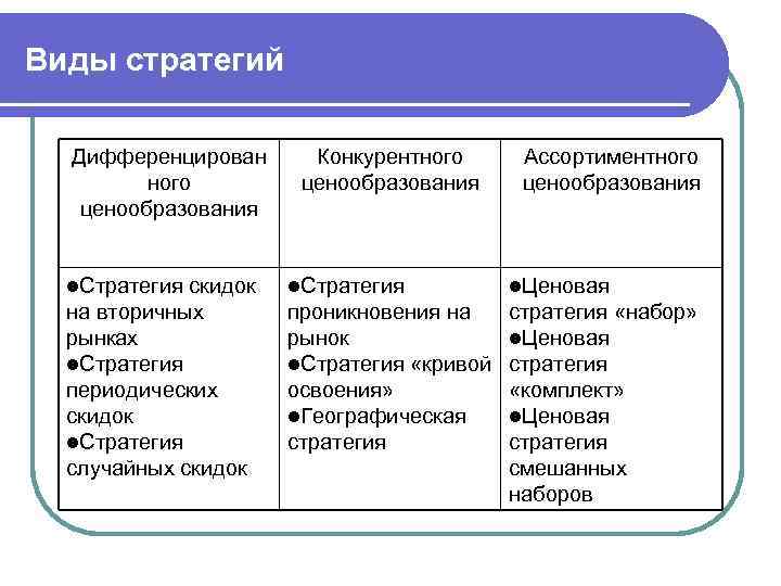 Виды стратегий Дифференцирован ного ценообразования l. Стратегия скидок на вторичных рынках l. Стратегия периодических