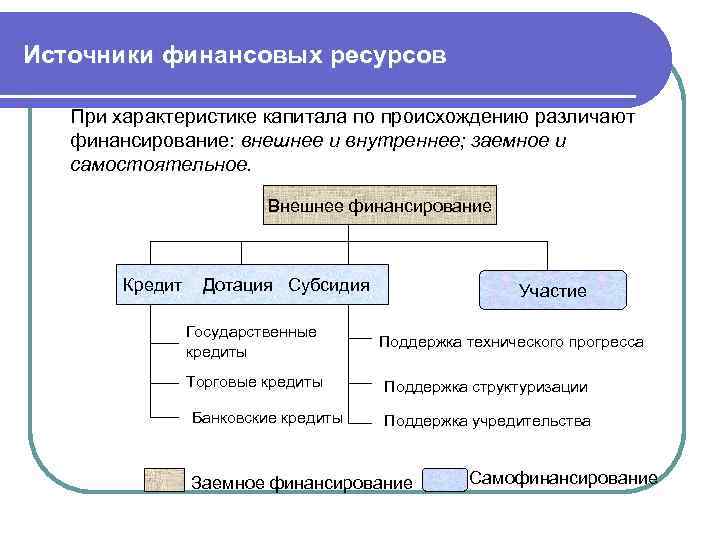 Финансовые ресурсы предприятия презентация