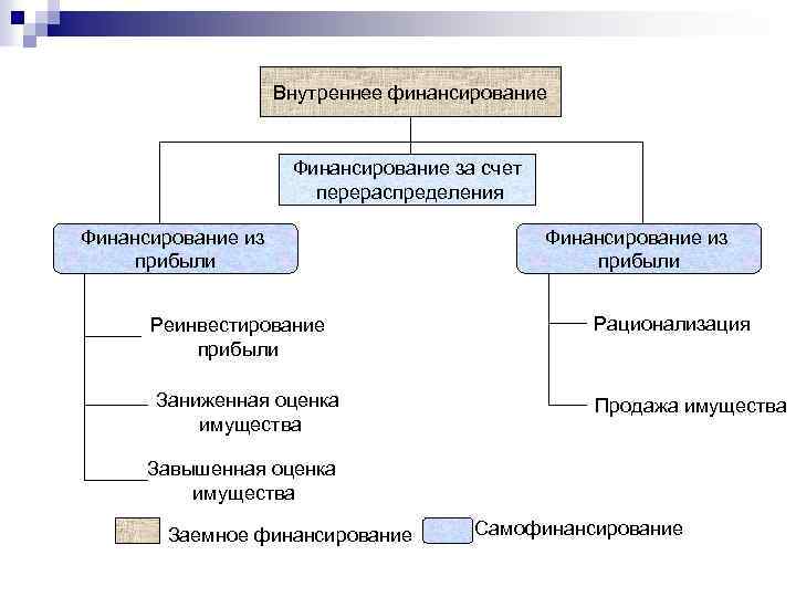 Выделите внутренние и внешние