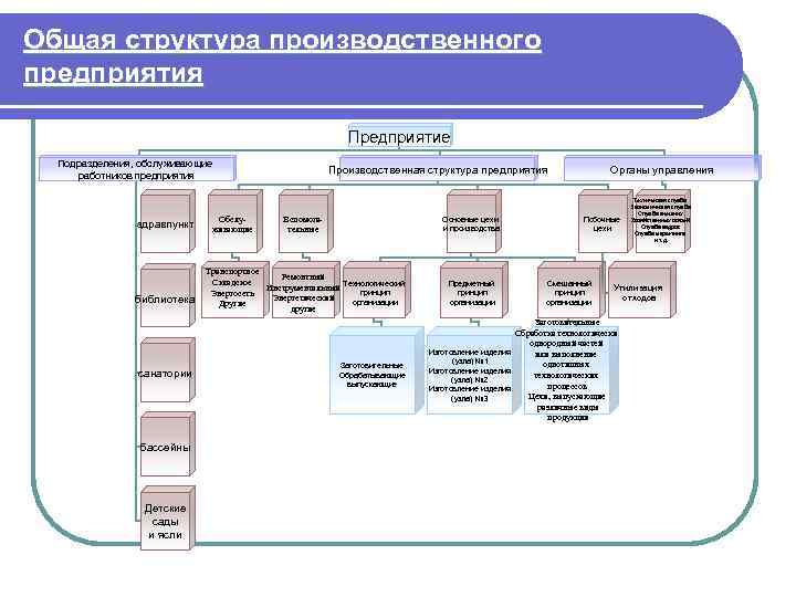 Общая структура производственного предприятия Предприятие Подразделения, обслуживающие работников предприятия здравпункт библиотека санатории бассейны Детские