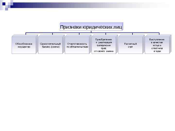 Признаки юридических лиц Обособленное имущество Самостоятельный баланс (смета) Ответственность по обязательствам Приобретение и реализация