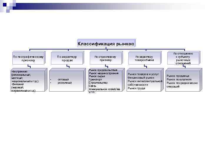 Классификация рынка схема