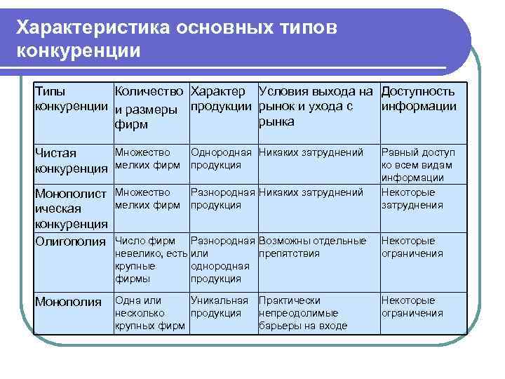Характеристика основных типов конкуренции Типы Количество Характер Условия выхода на Доступность конкуренции и размеры