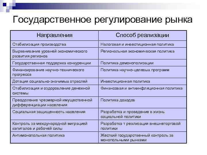 Государственное регулирование рынка Направления Способ реализации Стабилизация производства Налоговая и инвестиционная политика Выравнивание уровней