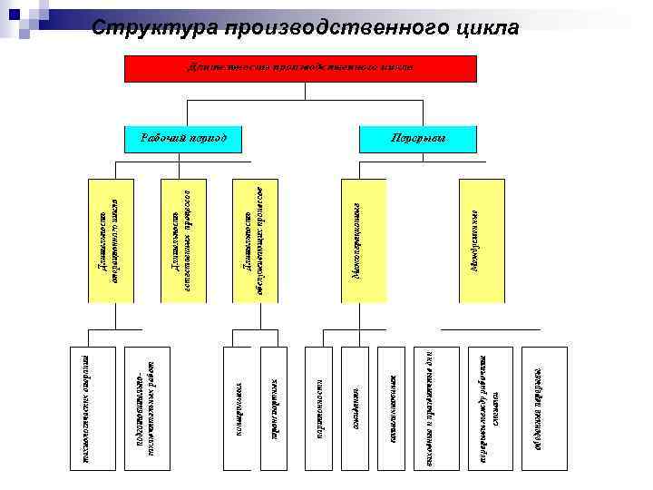 Вид производственного цикла. Структура производственного цикла. 15. Структура производственного цикла.. Структура производственного цикла кратко. Производственный цикл схема.