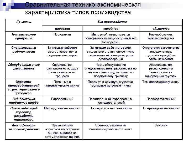 Сравнительная технико экономическая характеристика типов производства Признаки Тип производства массовое серийное единичное Номенклатура продукции