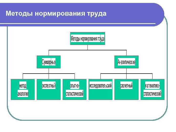 Методы нормирования труда 