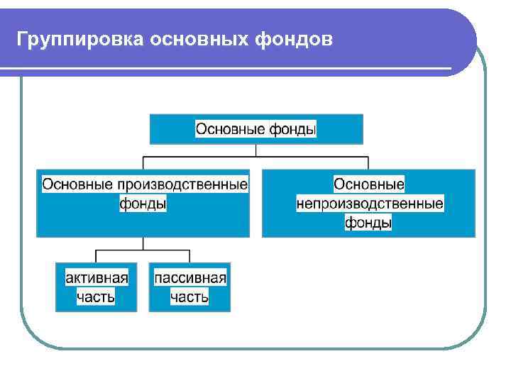 Группировки основных фондов. Группировка основных фондов. Основные производственные фонды схема. Группировка основных фондов предприятия. Группировка основных производственных фондов.