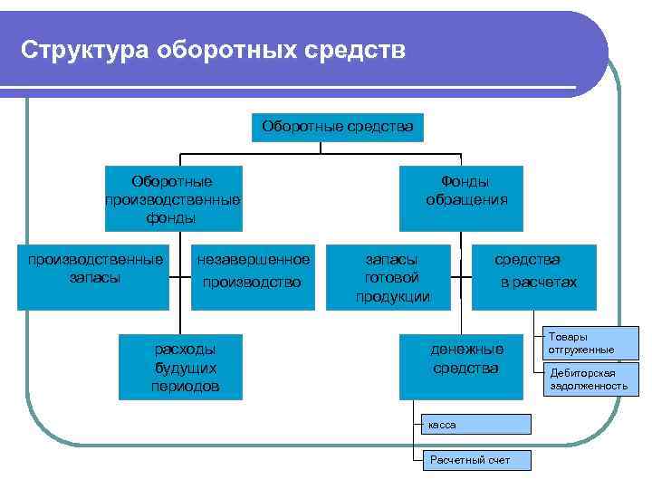Структура оборотных средств Оборотные средства Оборотные производственные фонды производственные запасы незавершенное производство расходы будущих