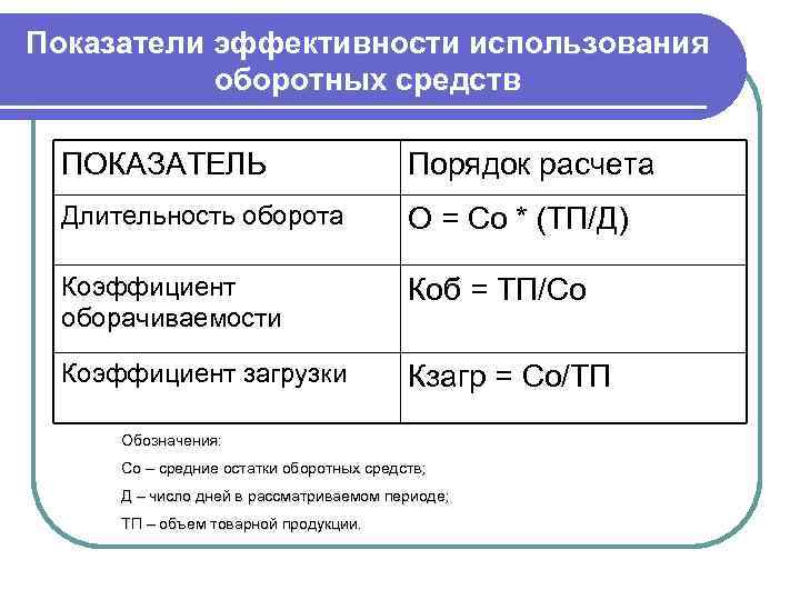 Контрольная работа по теме Показатели эффективности использования оборотных средств