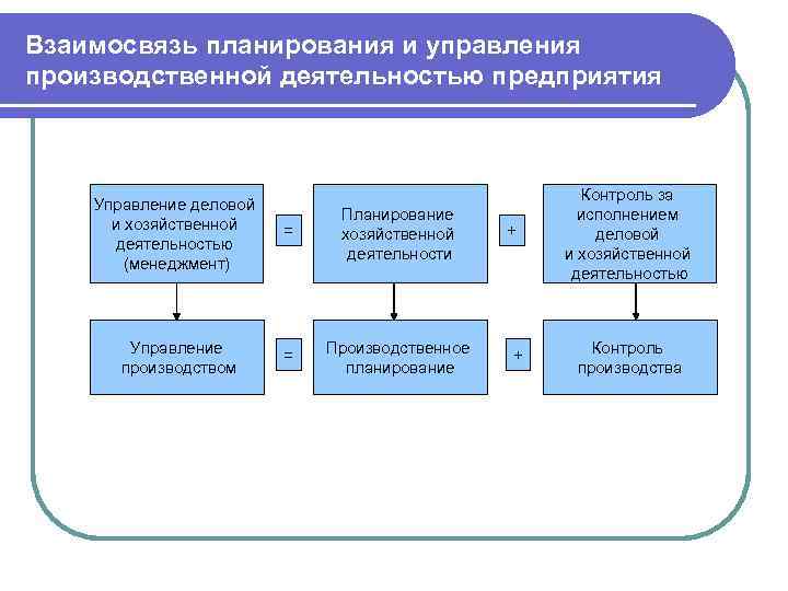 Взаимосвязь планирования и управления производственной деятельностью предприятия Управление деловой и хозяйственной деятельностью (менеджмент) =