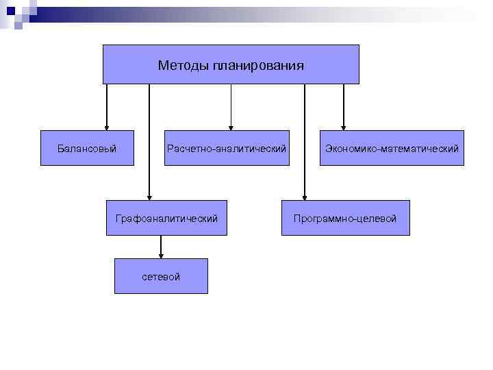 Методы планирования Балансовый Расчетно аналитический Графоаналитический сетевой Экономико математический Программно целевой 