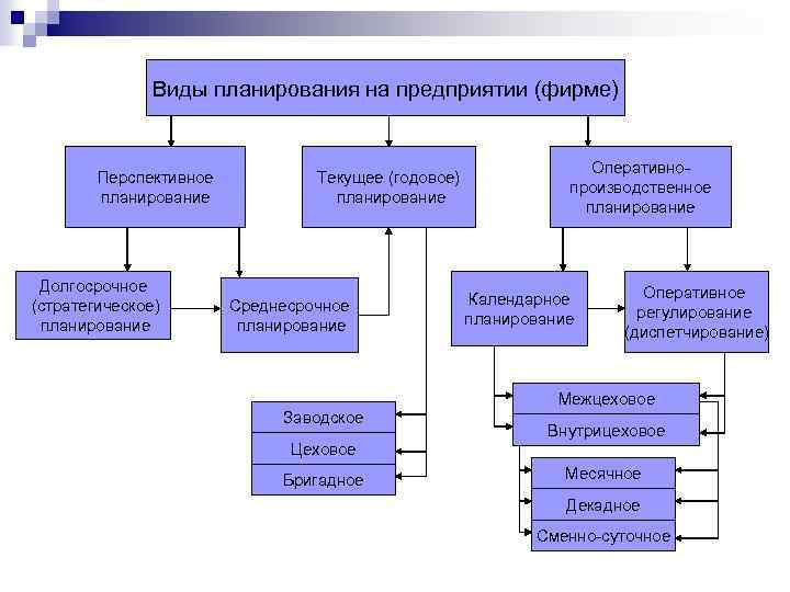 Виды планирования на предприятии (фирме) Перспективное планирование Долгосрочное (стратегическое) планирование Текущее (годовое) планирование Среднесрочное