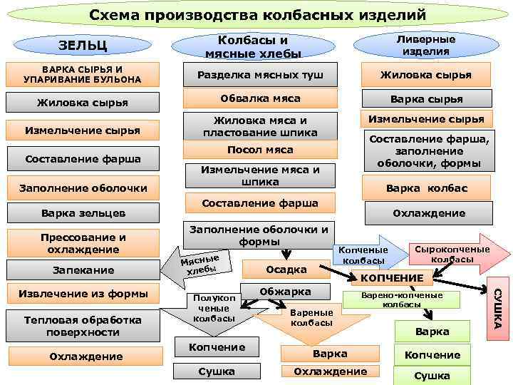 Технологическая схема производства зельцев