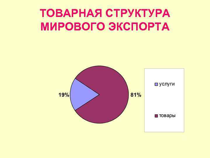 ТОВАРНАЯ СТРУКТУРА МИРОВОГО ЭКСПОРТА 