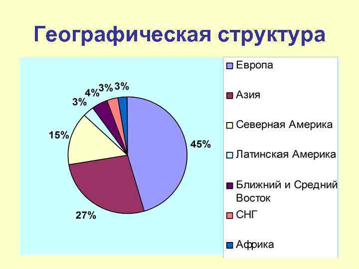 Географическая структура. Товарная структура международной торговли 2021. Географическая структура торговли. Географическая структура мировой торговли.