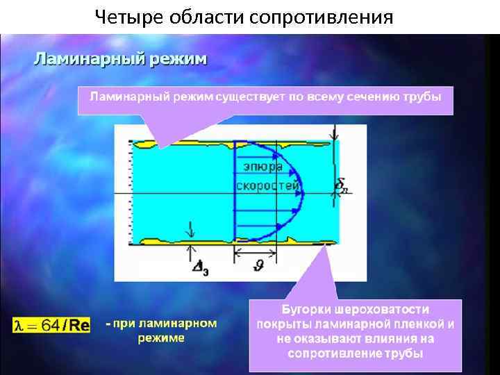 Четыре области сопротивления 