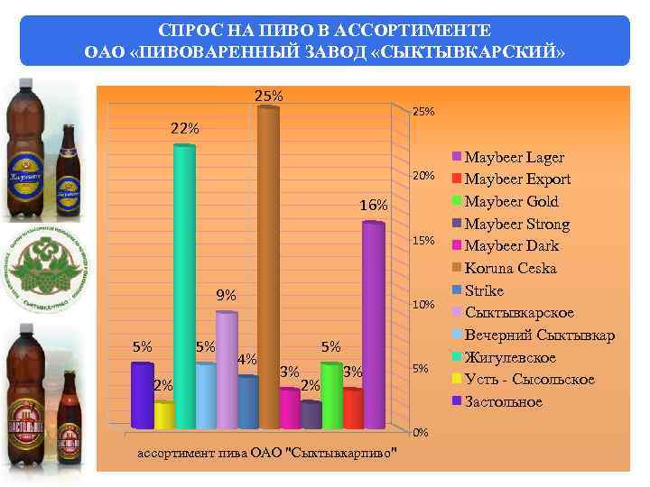 СПРОС НА ПИВО В АССОРТИМЕНТЕ ОАО «ПИВОВАРЕННЫЙ ЗАВОД «СЫКТЫВКАРСКИЙ» 25% 22% 20% 16% 15%