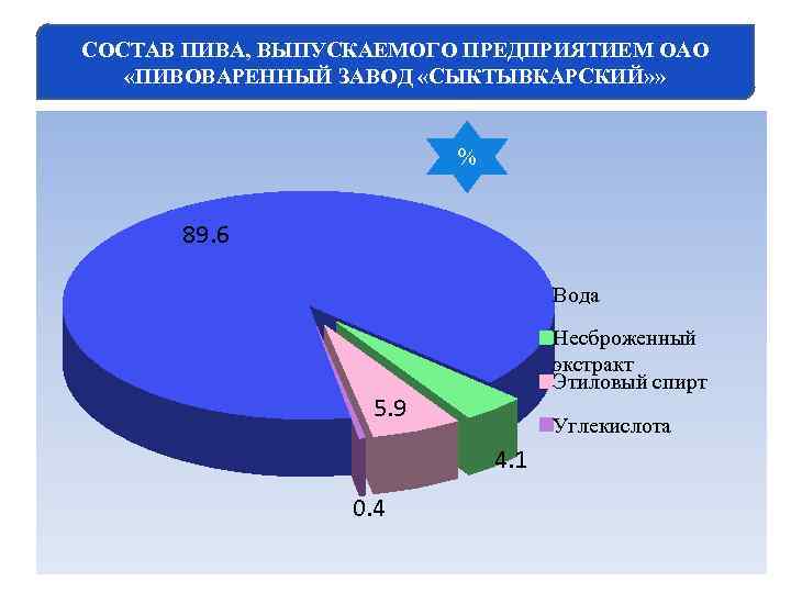 СОСТАВ ПИВА, ВЫПУСКАЕМОГО ПРЕДПРИЯТИЕМ ОАО «ПИВОВАРЕННЫЙ ЗАВОД «СЫКТЫВКАРСКИЙ» » % 89. 6 Вода Несброженный