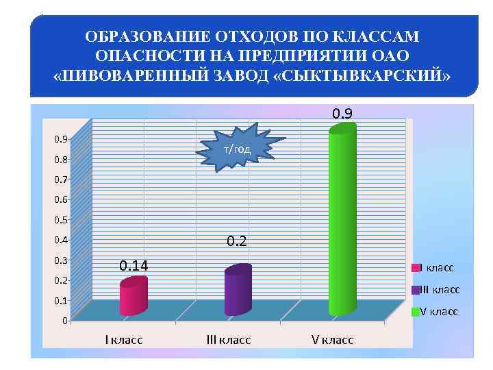 ОБРАЗОВАНИЕ ОТХОДОВ ПО КЛАССАМ ОПАСНОСТИ НА ПРЕДПРИЯТИИ ОАО «ПИВОВАРЕННЫЙ ЗАВОД «СЫКТЫВКАРСКИЙ» 0. 9 т/год