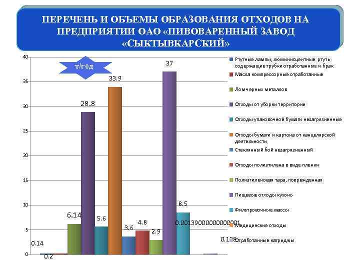 ПЕРЕЧЕНЬ И ОБЪЕМЫ ОБРАЗОВАНИЯ ОТХОДОВ НА ПРЕДПРИЯТИИ ОАО «ПИВОВАРЕННЫЙ ЗАВОД «СЫКТЫВКАРСКИЙ» 40 Ртутные лампы,