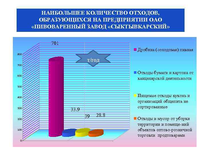 НАИБОЛЬШЕЕ КОЛИЧЕСТВО ОТХОДОВ, ОБРАЗУЮЩИХСЯ НА ПРЕДПРИЯТИИ ОАО «ПИВОВАРЕННЫЙ ЗАВОД «СЫКТЫВКАРСКИЙ» 701 Дробина (солодовая) пивная