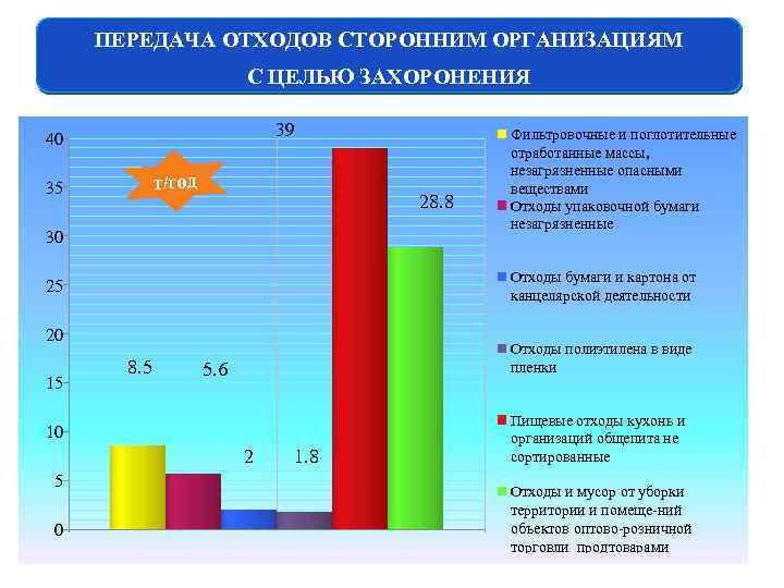 ПЕРЕДАЧА ОТХОДОВ СТОРОННИМ ОРГАНИЗАЦИЯМ С ЦЕЛЬЮ ЗАХОРОНЕНИЯ 39 40 т/год 35 28. 8 30