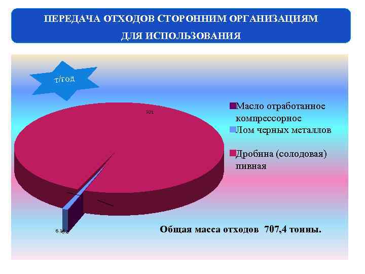 ПЕРЕДАЧА ОТХОДОВ СТОРОННИМ ОРГАНИЗАЦИЯМ ДЛЯ ИСПОЛЬЗОВАНИЯ т/год 701 Масло отработанное компрессорное Лом черных металлов