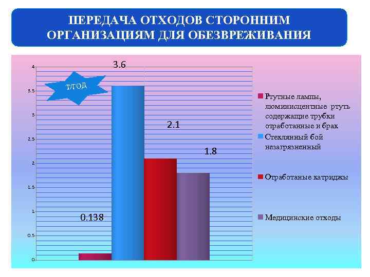 ПЕРЕДАЧА ОТХОДОВ СТОРОННИМ ОРГАНИЗАЦИЯМ ДЛЯ ОБЕЗВРЕЖИВАНИЯ 3. 6 4 3. 5 Т/ГОД 3 2.