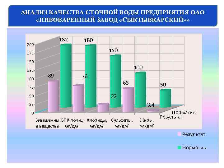 АНАЛИЗ КАЧЕСТВА СТОЧНОЙ ВОДЫ ПРЕДПРИЯТИЯ ОАО «ПИВОВАРЕННЫЙ ЗАВОД «СЫКТЫВКАРСКИЙ» » 182 200 180 150