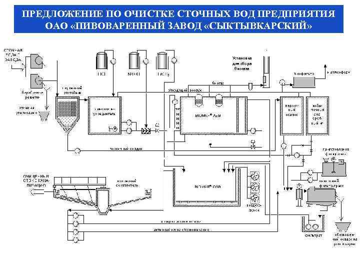 ПРЕДЛОЖЕНИЕ ПО ОЧИСТКЕ СТОЧНЫХ ВОД ПРЕДПРИЯТИЯ ОАО «ПИВОВАРЕННЫЙ ЗАВОД «СЫКТЫВКАРСКИЙ» Установка для сбора биогаза