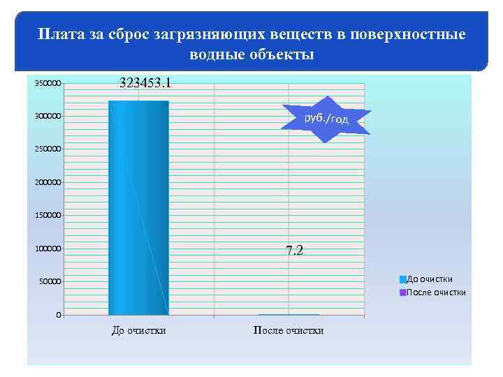 Плата за сброс загрязняющих веществ в поверхностные водные объекты 350000 323453. 1 руб. /год