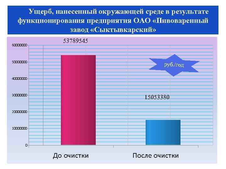 Ущерб, нанесенный окружающей среде в результате функционирования предприятия ОAО «Пивоваренный завод «Сыктывкарский» 60000000 53789545