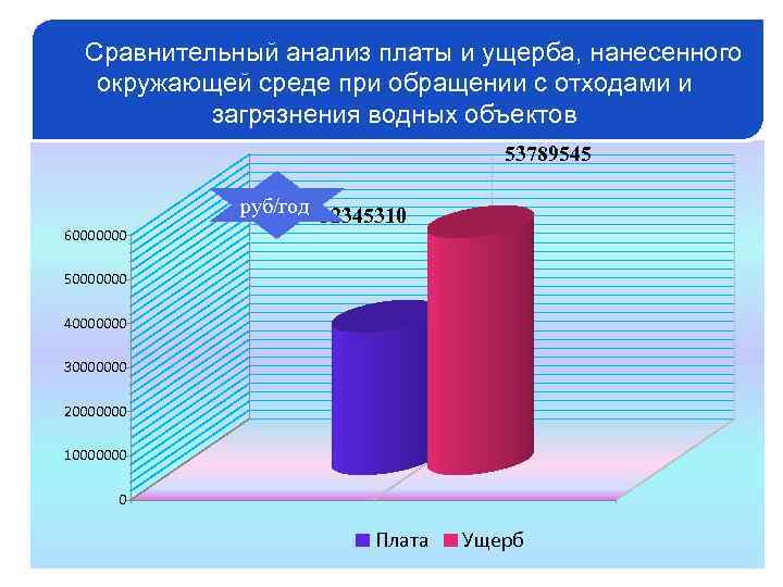 Сравнительный анализ платы и ущерба, нанесенного окружающей среде при обращении с отходами и загрязнения