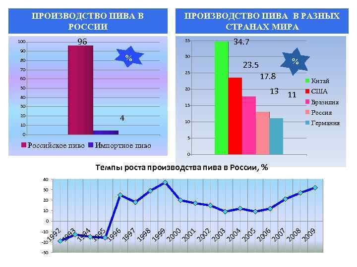 ПРОИЗВОДСТВО ПИВА В РОССИИ ПРОИЗВОДСТВО ПИВА В РАЗНЫХ СТРАНАХ МИРА 96 100 34. 7